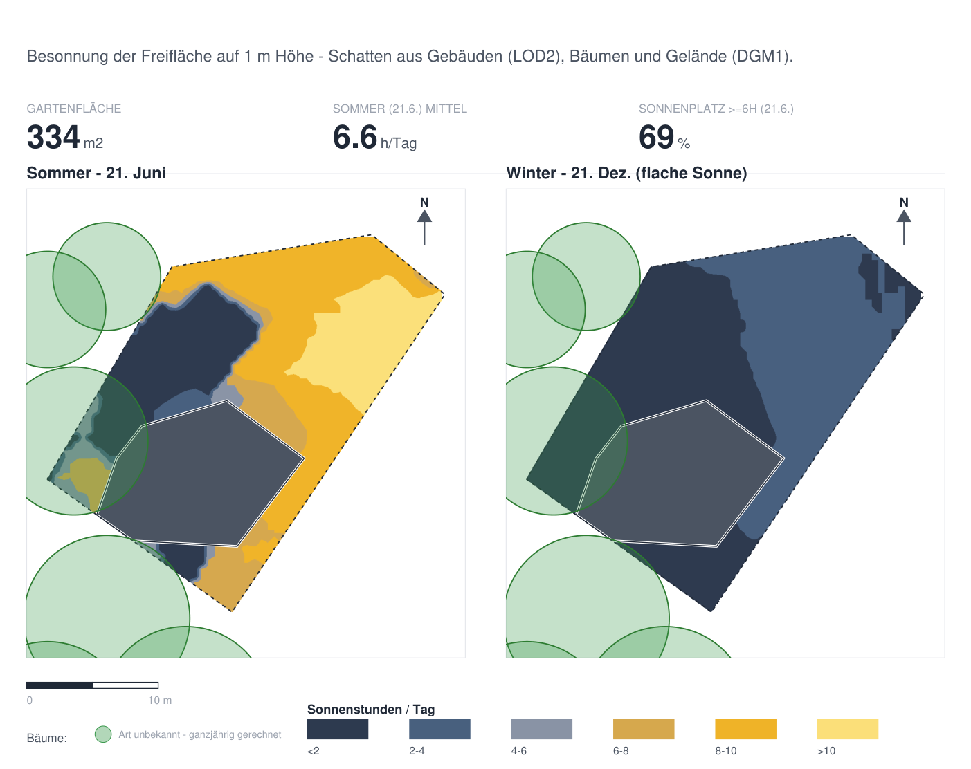 Zwei Besonnungskarten desselben Grundstücks nebeneinander: links der 21. Juni mit überwiegend gelben Flächen für acht bis zehn Sonnenstunden, rechts der 21. Dezember überwiegend dunkelblau. Das Gebäude ist grau ausgespart, Baumkronen sind als grüne Kreise eingezeichnet. Darüber die Kennzahlen Gartenfläche, Mittelwert und Anteil Sonnenplatz.