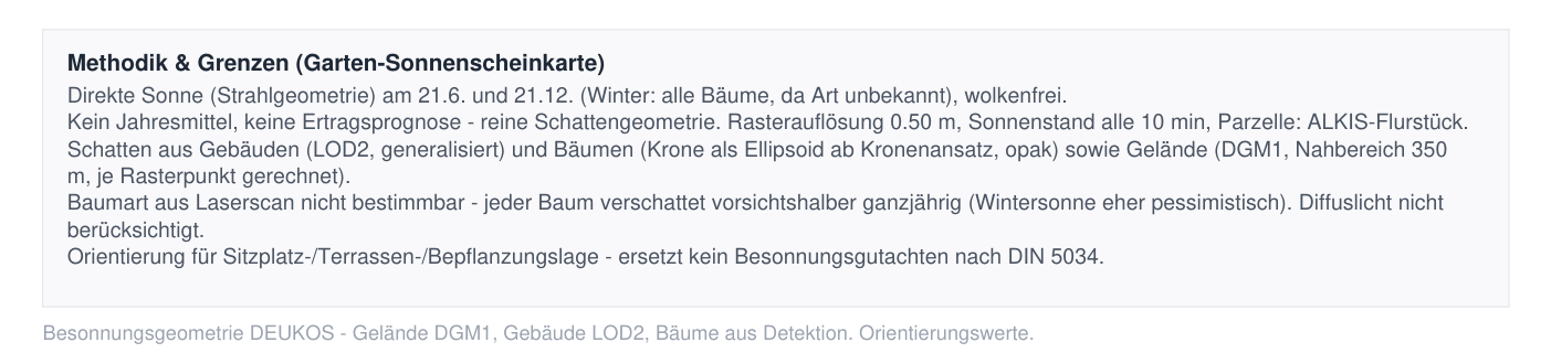 Ausschnitt aus dem PDF-Bericht: ein Kasten mit der Überschrift Methodik und Grenzen, der Rechenverfahren, Stichtage, Rasterauflösung, Datenquellen und die Einschränkungen zur Baumart auflistet.