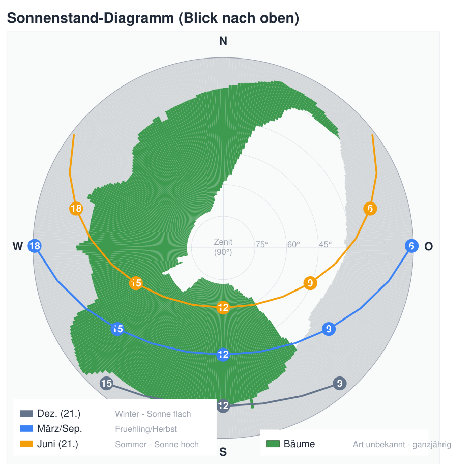 Sonnenstand-Diagramm als Halbkugel von oben: drei Kurven zeigen den Tagesweg der Sonne im Juni, zu den Tagundnachtgleichen und im Dezember. Grün eingefärbt die Bereiche, in denen Bäume die Sicht zum Himmel verdecken, grau die Nachbarbebauung.