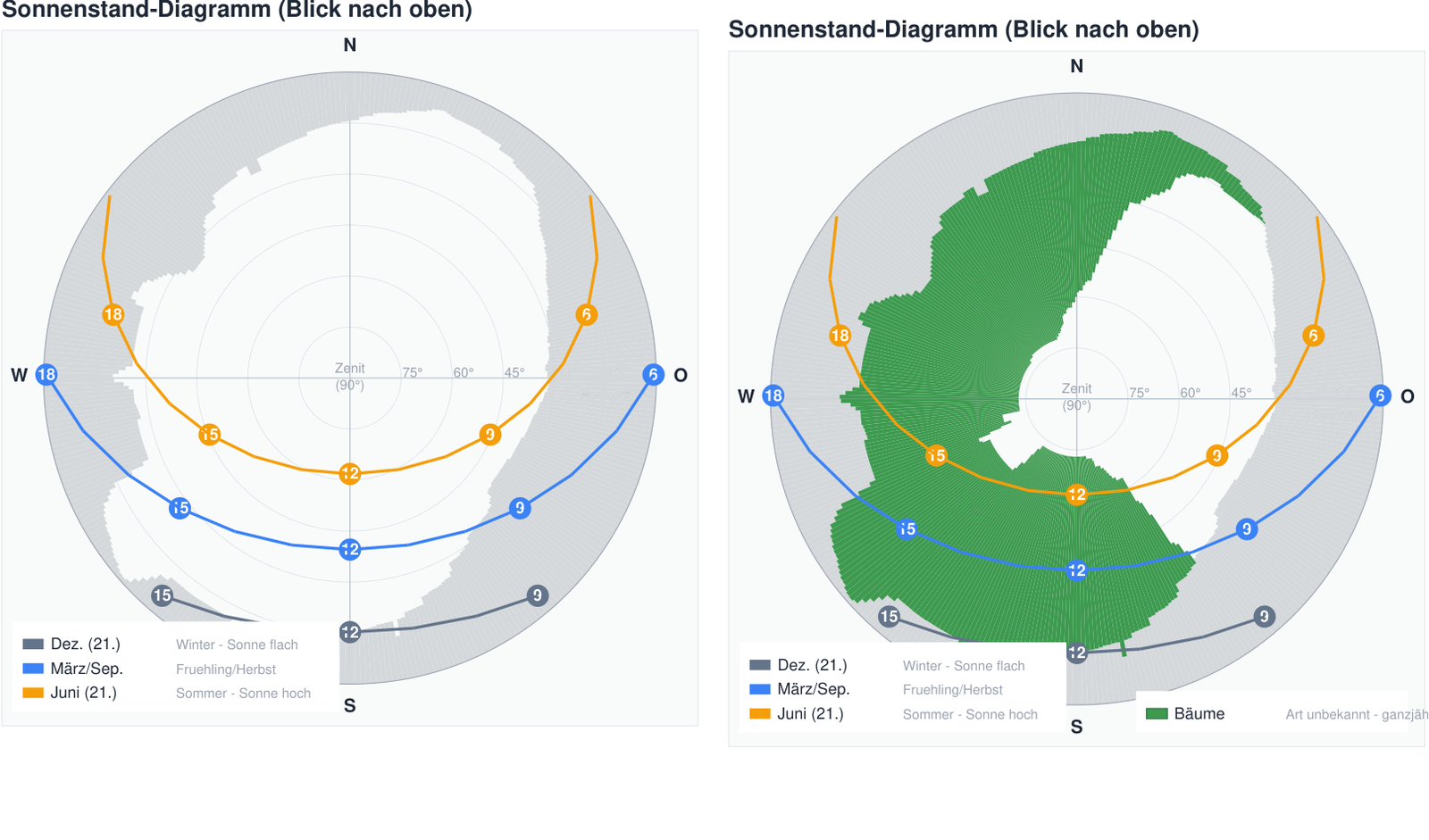 Zwei Sonnenstand-Diagramme desselben Daches nebeneinander: links nur mit Gebäudeverschattung, rechts zusätzlich mit den grün dargestellten Baumkronen, die große Teile der Winter-Sonnenbahn verdecken.