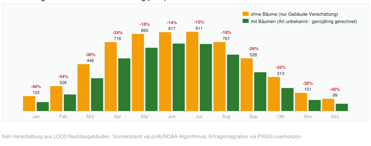 Balkendiagramm des Monatsertrags über zwölf Monate, je Monat zwei Balken: orange ohne Baumverschattung, grün mit. Die Minderung reicht von 40 Prozent im Januar bis 14 Prozent im Juni.